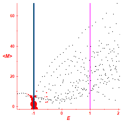 Peres lattice <M>